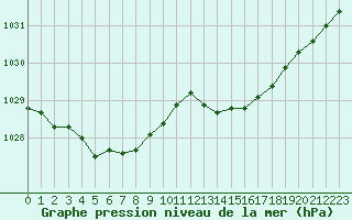 Courbe de la pression atmosphrique pour Hd-Bazouges (35)