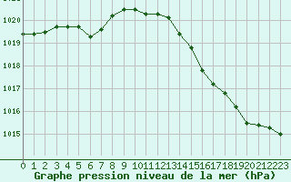 Courbe de la pression atmosphrique pour Herserange (54)