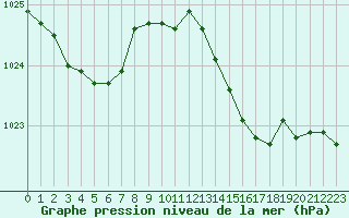 Courbe de la pression atmosphrique pour Herbault (41)