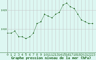 Courbe de la pression atmosphrique pour Pirou (50)