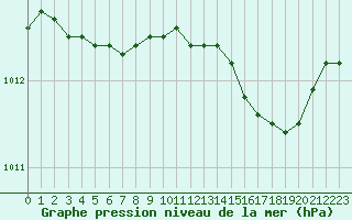 Courbe de la pression atmosphrique pour Beaucroissant (38)