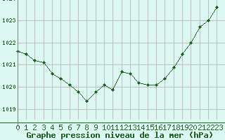 Courbe de la pression atmosphrique pour Le Mans (72)