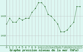 Courbe de la pression atmosphrique pour Charleville-Mzires / Mohon (08)