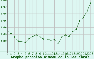 Courbe de la pression atmosphrique pour Saint-Auban (04)