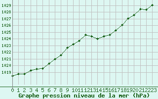 Courbe de la pression atmosphrique pour Als (30)