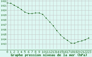 Courbe de la pression atmosphrique pour Avord (18)