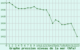 Courbe de la pression atmosphrique pour Le Luc - Cannet des Maures (83)