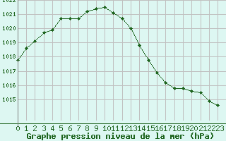 Courbe de la pression atmosphrique pour Le Luc (83)