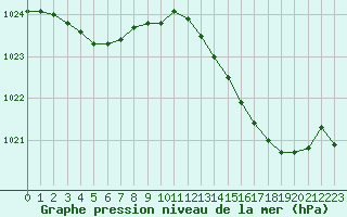 Courbe de la pression atmosphrique pour Valleroy (54)