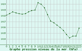 Courbe de la pression atmosphrique pour Le Mans (72)