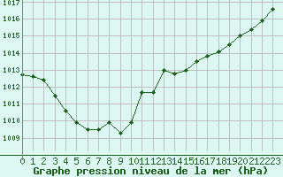 Courbe de la pression atmosphrique pour Pau (64)