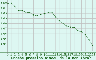 Courbe de la pression atmosphrique pour Saint-Mdard-d