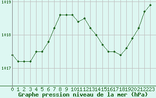 Courbe de la pression atmosphrique pour Voiron (38)