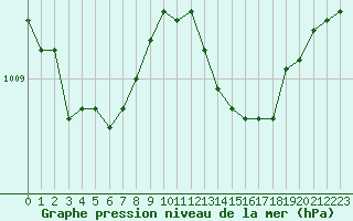 Courbe de la pression atmosphrique pour Pomrols (34)