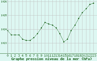 Courbe de la pression atmosphrique pour Cavalaire-sur-Mer (83)