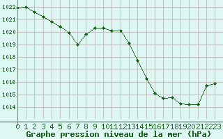 Courbe de la pression atmosphrique pour Montlimar (26)