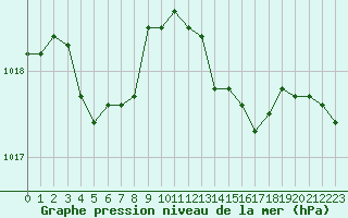 Courbe de la pression atmosphrique pour Aouste sur Sye (26)