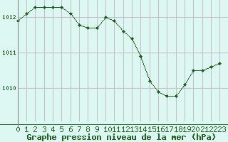 Courbe de la pression atmosphrique pour Le Bourget (93)
