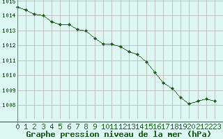 Courbe de la pression atmosphrique pour Solenzara - Base arienne (2B)