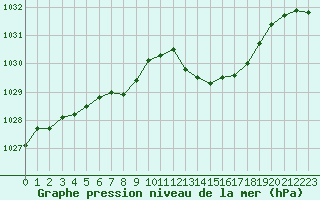 Courbe de la pression atmosphrique pour Trappes (78)