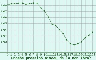 Courbe de la pression atmosphrique pour Grenoble/agglo Le Versoud (38)