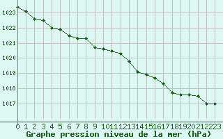 Courbe de la pression atmosphrique pour Forceville (80)