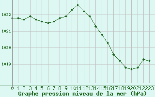 Courbe de la pression atmosphrique pour La Ville-Dieu-du-Temple Les Cloutiers (82)