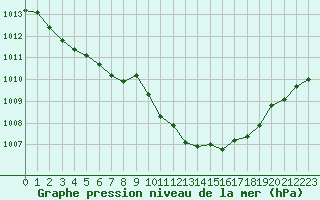 Courbe de la pression atmosphrique pour Verngues - Hameau de Cazan (13)