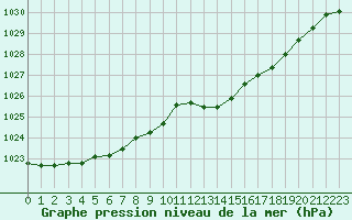 Courbe de la pression atmosphrique pour Chteaudun (28)