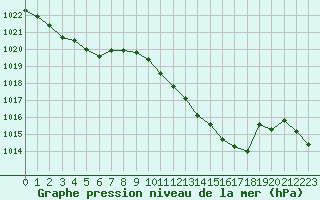 Courbe de la pression atmosphrique pour Vichy (03)