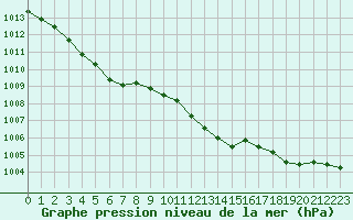 Courbe de la pression atmosphrique pour Selonnet (04)