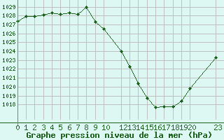 Courbe de la pression atmosphrique pour Sainte-Locadie (66)