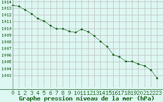 Courbe de la pression atmosphrique pour Ile Rousse (2B)