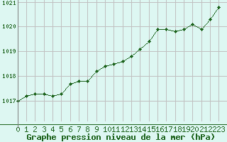 Courbe de la pression atmosphrique pour Dolembreux (Be)