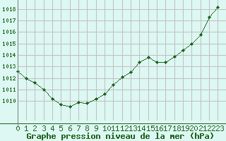 Courbe de la pression atmosphrique pour Tarbes (65)