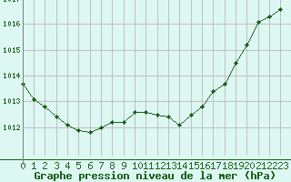 Courbe de la pression atmosphrique pour Bziers Cap d