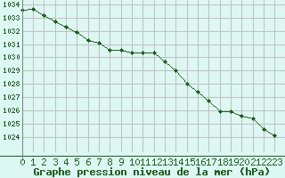 Courbe de la pression atmosphrique pour Lannion (22)