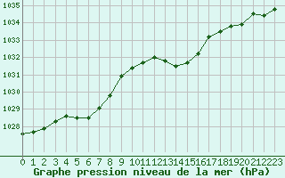 Courbe de la pression atmosphrique pour Connerr (72)