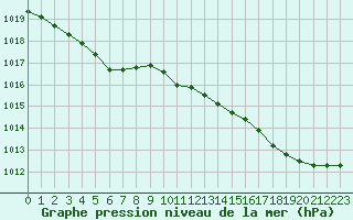 Courbe de la pression atmosphrique pour Deauville (14)