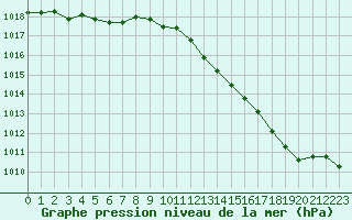 Courbe de la pression atmosphrique pour Grandfresnoy (60)