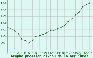 Courbe de la pression atmosphrique pour Renwez (08)