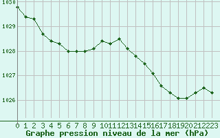 Courbe de la pression atmosphrique pour Dieppe (76)