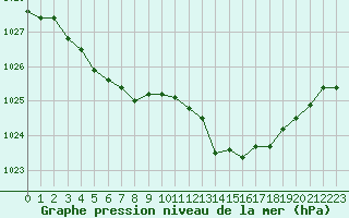 Courbe de la pression atmosphrique pour Bourges (18)