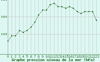 Courbe de la pression atmosphrique pour Woluwe-Saint-Pierre (Be)