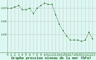 Courbe de la pression atmosphrique pour Verneuil (78)