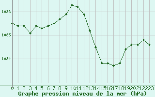Courbe de la pression atmosphrique pour Bordeaux (33)