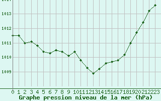 Courbe de la pression atmosphrique pour Malbosc (07)