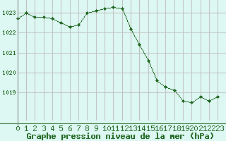 Courbe de la pression atmosphrique pour Mouilleron-le-Captif (85)