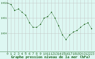 Courbe de la pression atmosphrique pour Cernay (86)