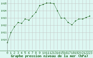 Courbe de la pression atmosphrique pour La Rochelle - Aerodrome (17)